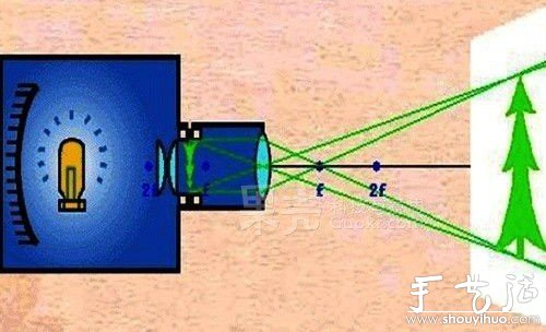 将手机DIY成投影机的教程 -  www.shouyihuo.com
