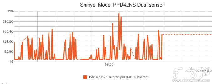 自制Arduino检测器关注空气质量 -  www.shouyihuo.com