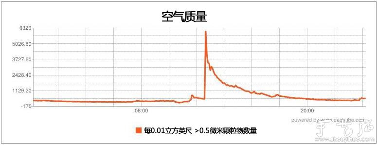自制Arduino检测器关注空气质量 -  www.shouyihuo.com