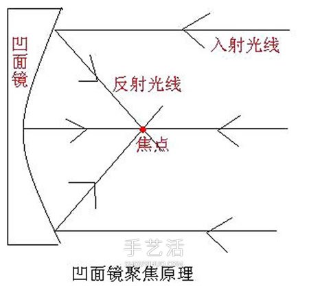 自制取火凹面镜的方法 易拉罐做凹面镜小实验 -  www.shouyihuo.com